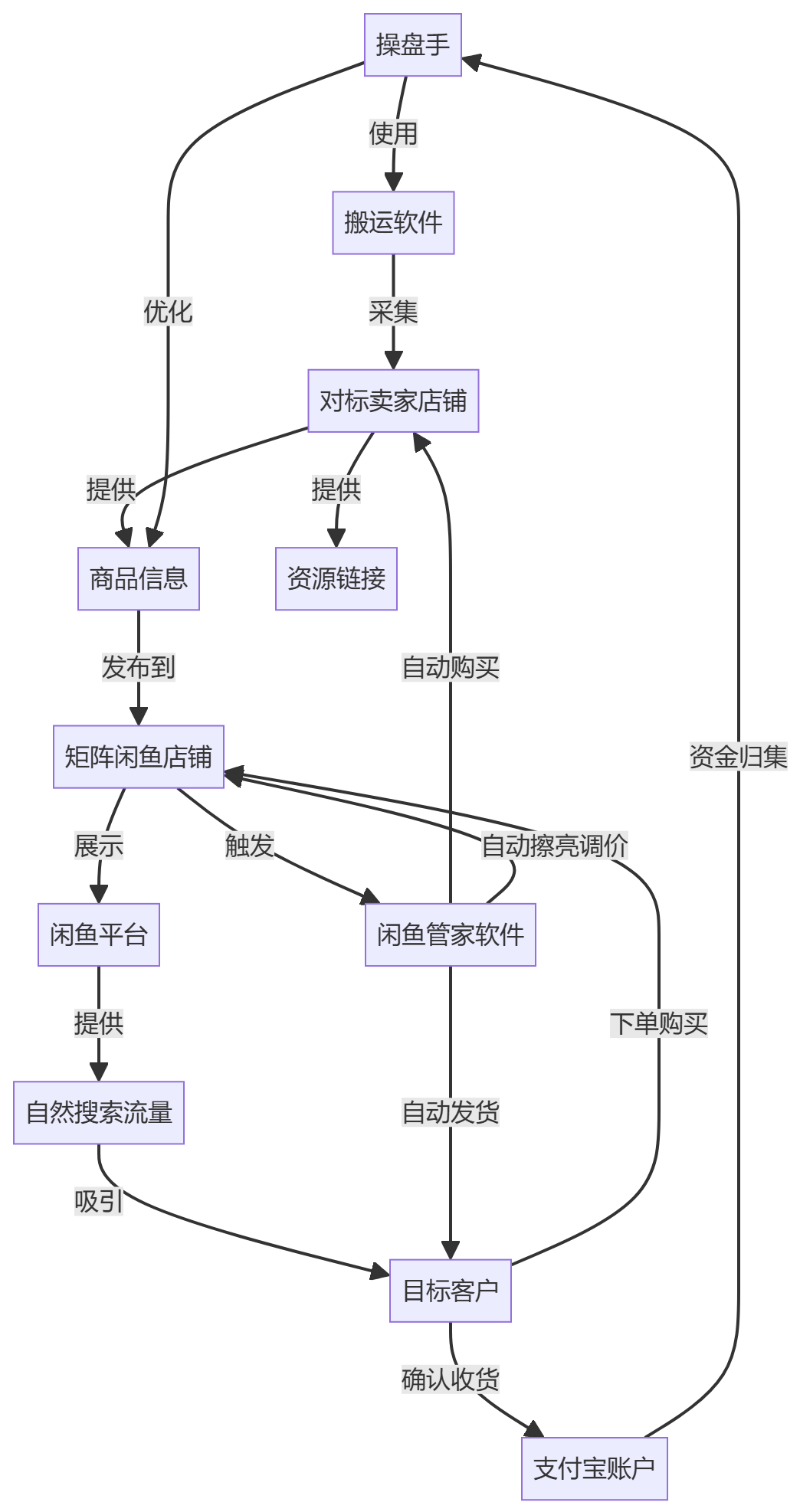 核心商业逻辑拆解